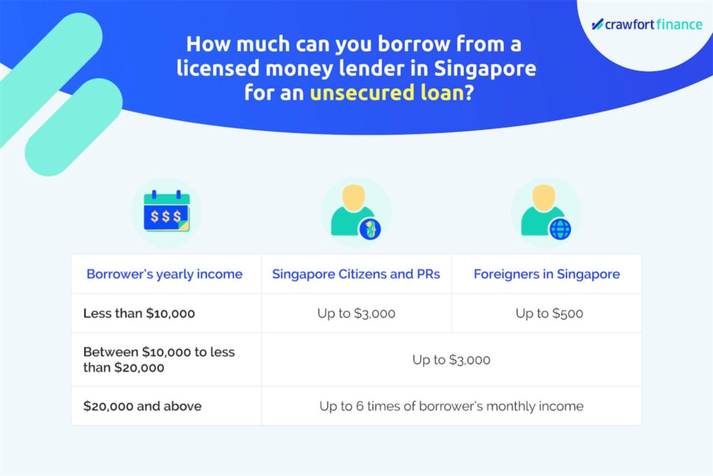 Infographic of how much you can borrow with a licensed money lender in Singapore