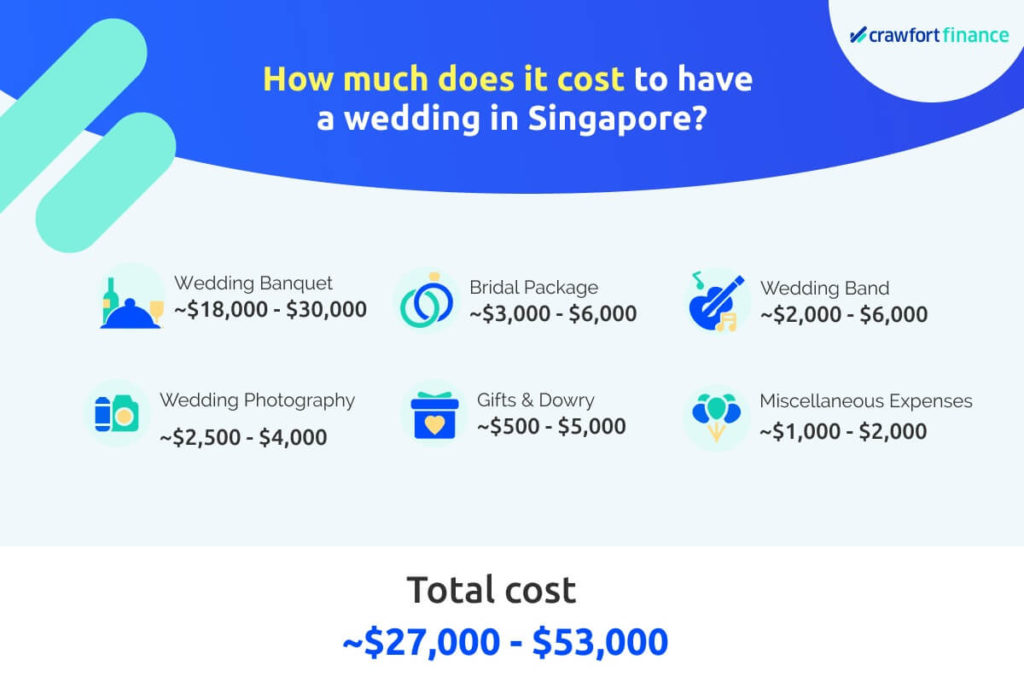 Infographic on how much a wedding can cost in Singapore