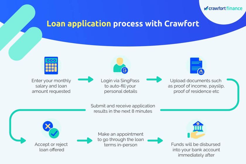 Infographic on the loan application process with Crawfort, a licensed money lender in Singapore