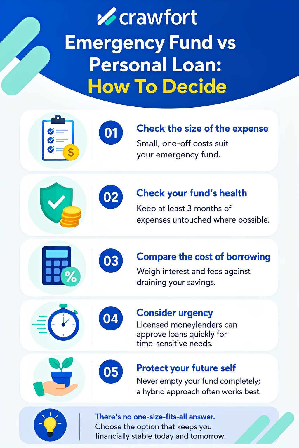 A simple five-step check can help you decide calmly before you touch your savings or take on debt