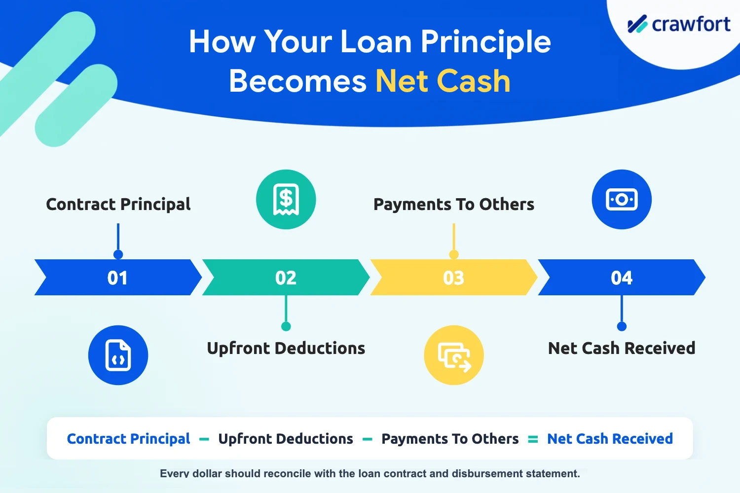 Infographic showing contract principal minus upfront deductions and payments to others equals net cash received